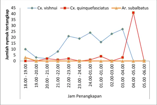 Gambar 1. Jumlah Nyamuk yang Tertangkap Per Jam dengan Metode                                      Umpan Orang Dalam Di Desa Pemetung Basuki 