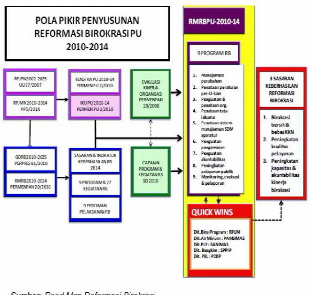 Gambar 10.2 Pola Pikir Penyususnan Reformasi Birokrasi PU 2010- 2010-2014 Cipta Karya