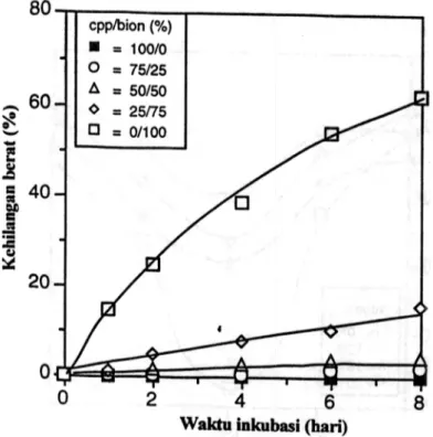 Gambar  3.  Kehilangan  berat  film  dari  campuran cpplbionolle  dengan  10%  modic  selama diinkubasi  dalam  10 mg/ml  enzim lipase AK  pada  suhu 60 DC 40  