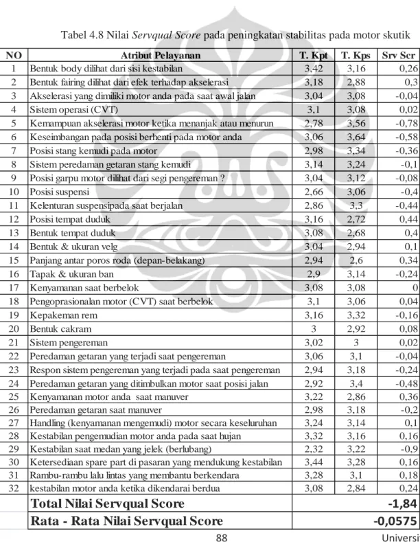 Tabel 4.8 Nilai Servqual Score pada peningkatan stabilitas pada motor skutik 