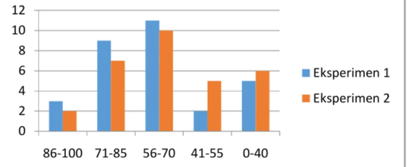 Gambar 1 Diagram Distribusi Frekuensi Nilai Postest Kelas Eksperimen 1 dan Kelas  Eksperimen 2 