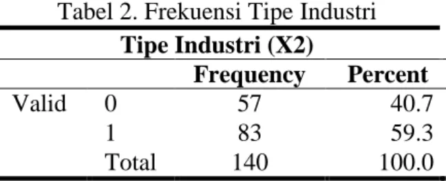 Tabel 2. Frekuensi Tipe Industri  Tipe Industri (X2) 