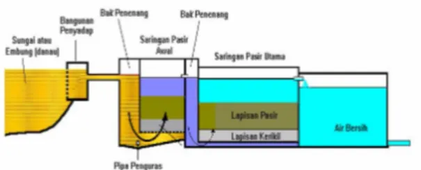 Diagram proses pengolahan bersih  dengan sistem Sarpalam Up Flow ditunjukkan  pada Gambar 1