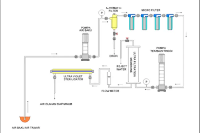 Gambar 15 : Proses pengolahan air minum  dengan sistem ultra filtrasi. 