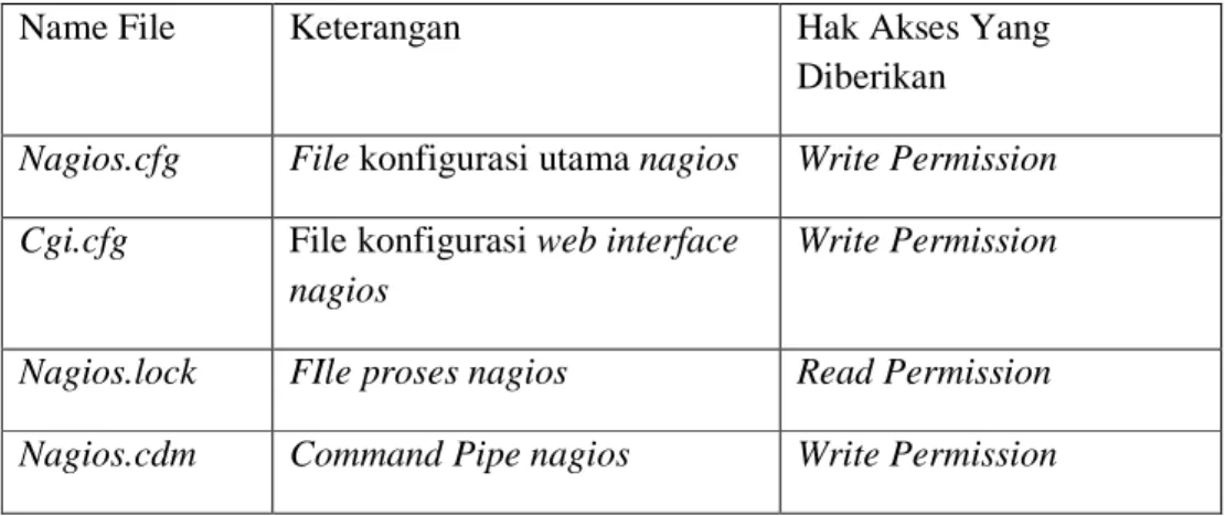 Tabel 6. Menjelaskan Hak Akses 
