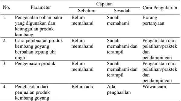 Tabel 1. Indikator Keberhasilan Program 