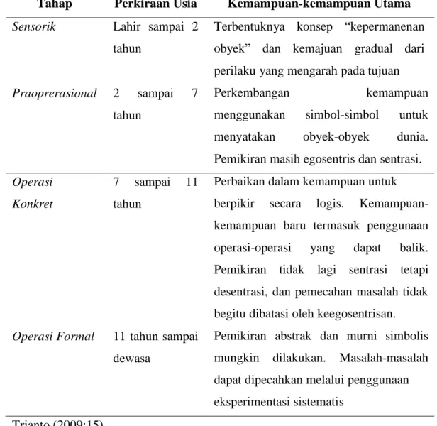 Tabel 2.1 Tahap-Tahap Perkembangan Kognitif Piaget 