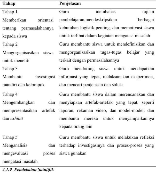 Tabel 2.3 Langkah-langkah Model Pembelajaran Problem Based Learning 