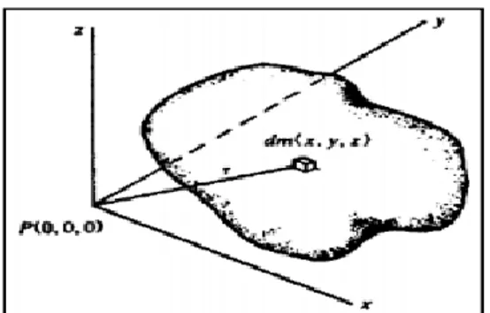 Gambar 2. 2 Potensial massa tiga dimensi (Telford dkk.,1990) 