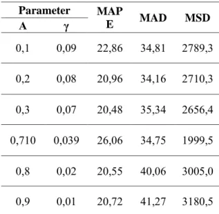 Tabel 1.  Perbandingan Parameter Trial dan  Error Parameter  MAP E  MAD  MSD  Α  γ  0,1  0,09  22,86  34,81  2789,3  0,2  0,08  20,96  34,16  2710,3  0,3  0,07  20,48  35,34  2656,4  0,710  0,039  26,06  34,75  1999,5  0,8  0,02  20,55  40,06  3005,0  0,9 