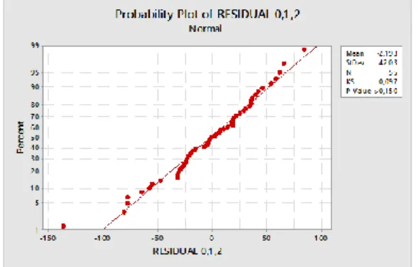 Gambar  7  untuk  ARIMA  (0,1,2)  diperoleh nilai p lebih dari 0,150 dan nilai  Kolmogorov  Smirnov sebesar 0,097    yang  lebih  besar  dari  α=  0,05  sehingga  dapat  disimpulkan  residual  dari  model  ARIMA  (0,1,2)  memenuhi  asumsi  berdistribusi  n