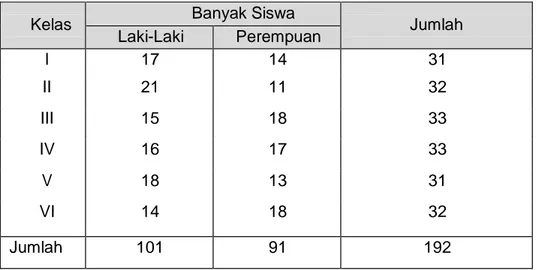Tabel 16   Banyak Siswa SD Sukamaju Semester Ganjil Tahun Ajaran 2019/2020 