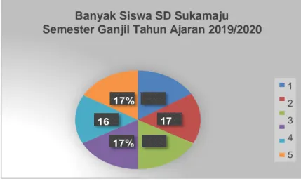 Diagram 6 Banyak Siswa SD Sukamaju Semester Ganjil   Tahun Ajaran 2019/2020 
