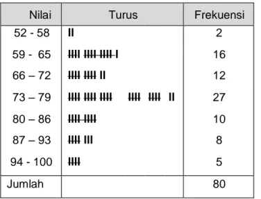 Tabel 18 Distribusi Frekuensi Nilai Matematika 