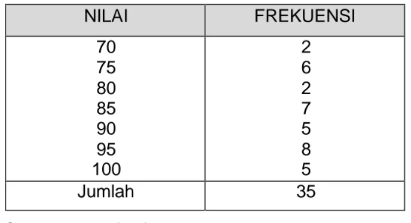 Tabel distribusi frekuensi dari data tersebut adalah: 