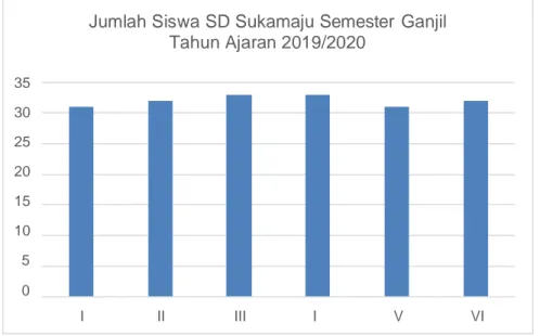 Diagram 2 Jumlah Siswa SD Sukamaju Semester Ganjil   Tahun Ajaran 2019/2020 