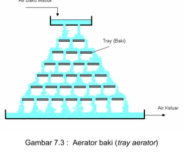 Gambar 7.3 :  Aerator baki (tray aerator) 