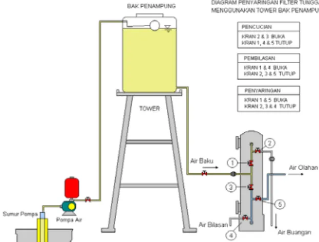 Gambar 7.8 : Diagram proses penghilangan  zat besi dan  mangan skala rumah tangga dengan proses aerasi-filtrasi