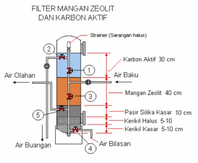 Gambar 7.9 : Diagram filter multi media dan susunan media  penyaring untuk penghilangan zat besi dan mangan di dalam air