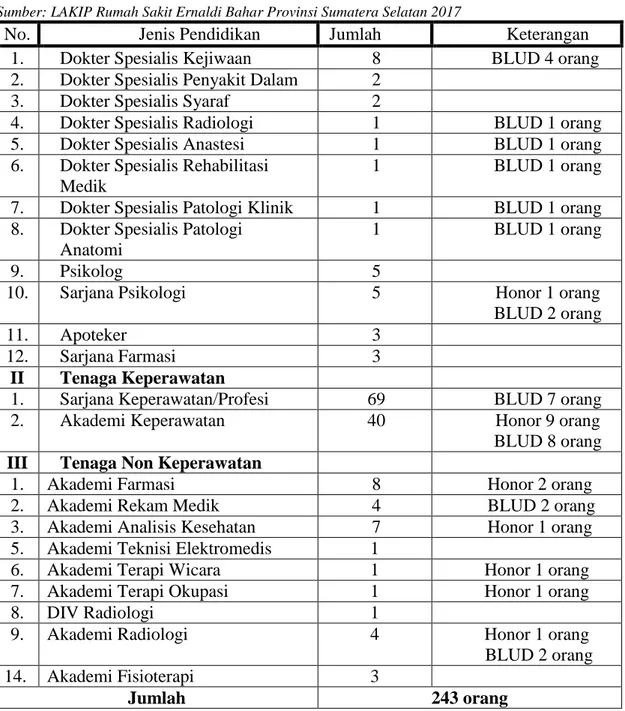 Tabel  1.3  Jumlah  Tenaga  Medis  dan  Non-Medis  Poli  Jiwa  di  Rumah  Sakit  Ernaldi Bahar Provinsi Sumatera Selatan  