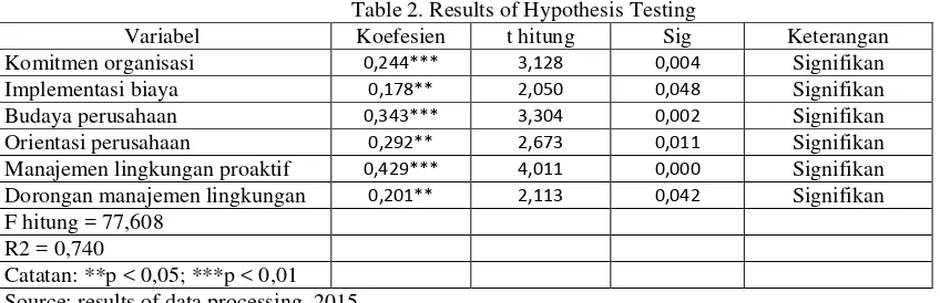 Table 2. Results of Hypothesis Testing 