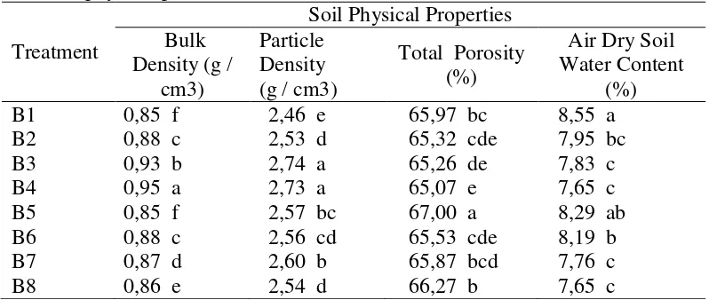Table 1. Effect of various doses of biochar and its combination with the dose of organic matter to the soil physical parameters 