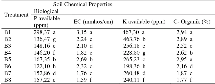Tabel 2. The effect of various doses of biochar and its combination with organic matter against some chemical properties of soil parameters 