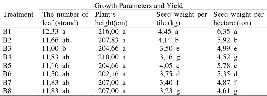 Tabel 4. The effect of various doses of biochar and its combination with organic matter to several parameters of growth and yield of maize