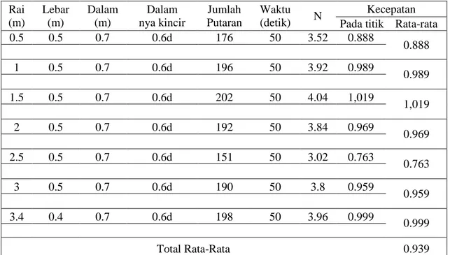 Tabel 3. Dimensi Pengukuran Lapangan Pada Bangunan Gorong-Gorong 