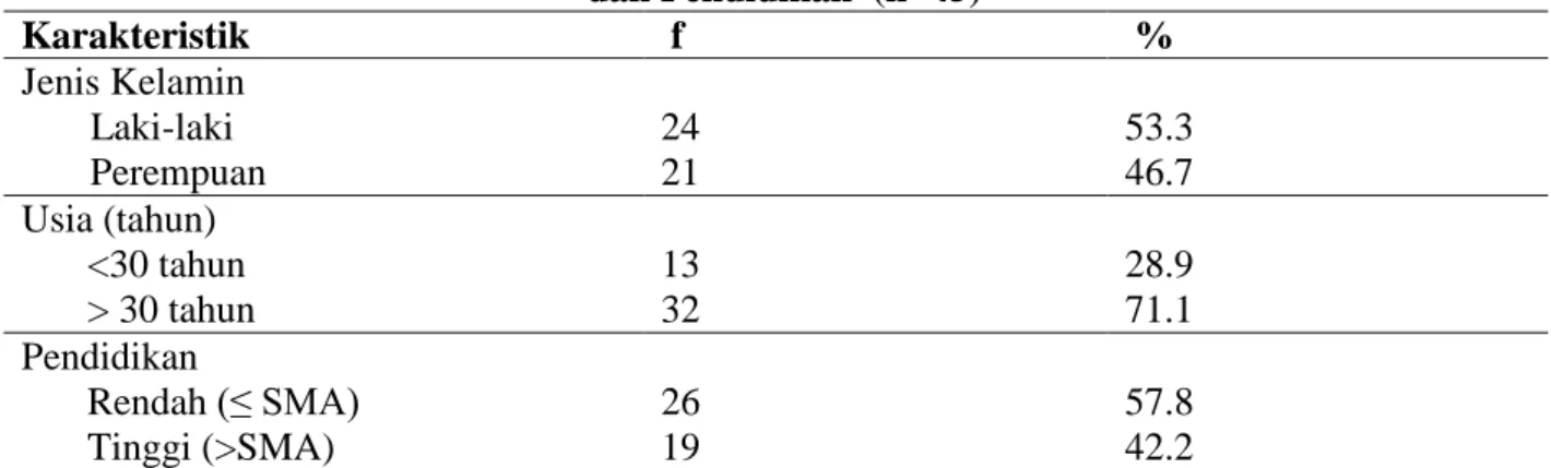 Tabel 1.  Karakteristik Responden Berdasarkan Jenis Kelamin, Usia   dan Pendidikan  (n=45)  Karakteristik   f   %  Jenis Kelamin          Laki-laki   24  53.3         Perempuan   21  46.7  Usia (tahun)   &lt;30 tahun  13  28.9   &gt; 30 tahun  32  71.1  Pe