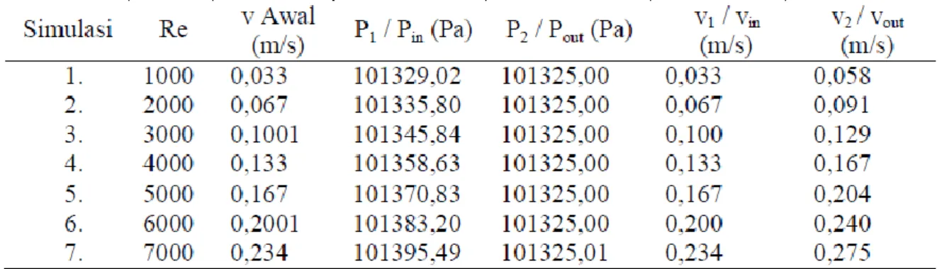 Tabel 4. Nilai hasil perhitungan pipa 90 0 