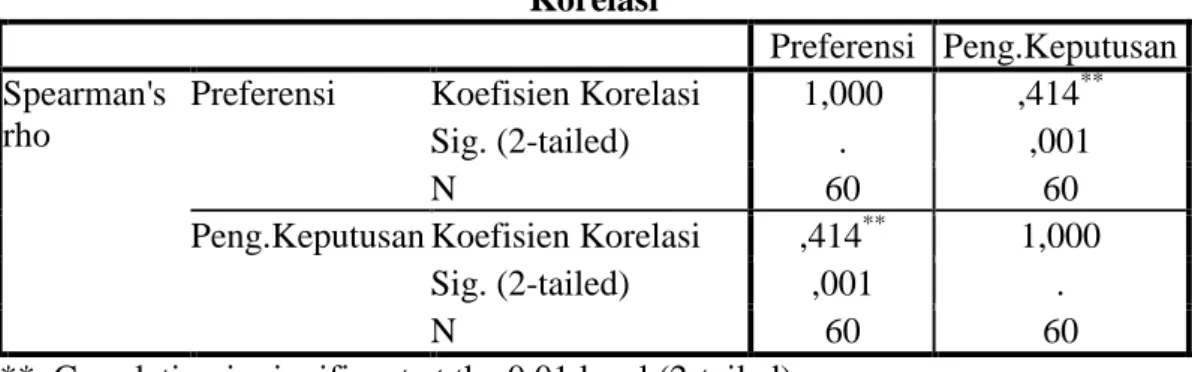 Tabel 6. Hubungan antara Preferensi Konsumen dengan Pengambilan Keputusan. 