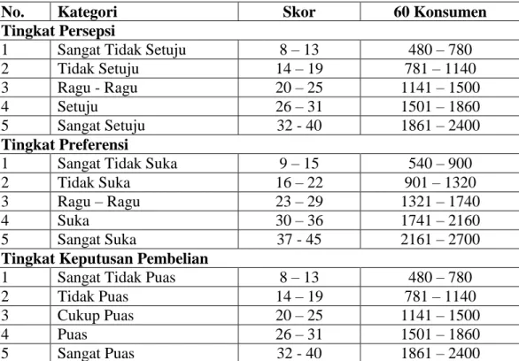 Tabel 1.   Kategori  Persepsi,  preferensi,  dan  Keputusan  Pembelian  di  Pasar  Kalitanjung, Pasar Pagi dan Pasar Kanoman Kota Cirebon