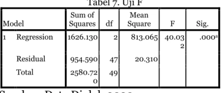 Tabel 7. Uji F  Model  Sum of  Squares  df  Mean  Square  F  Sig.  1  Regression  1626.130  2  813.065  40.03 2  .000 a Residual  954.590  47  20.310  Total  2580.72 0  49 