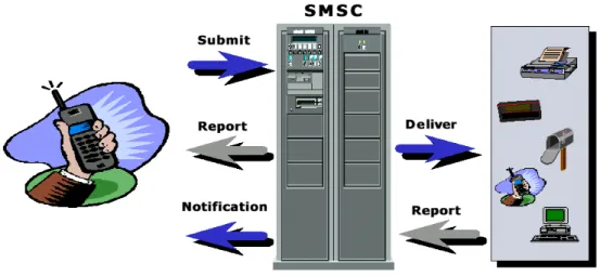 Gambar 3.1  Mobile Originated Short Message Flow