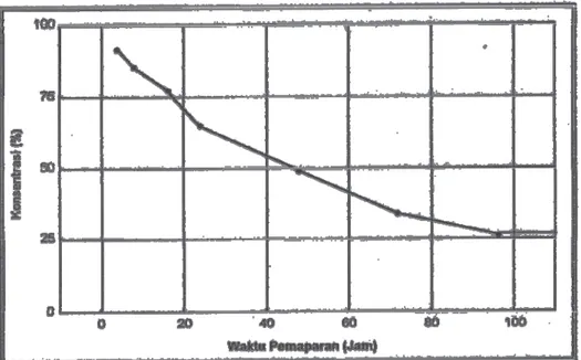 Gambar 1. Grafik Konsentrasi Nilai LC 50  Zat Pencemar Limbah Cair Tapioka  Terhadap Waktu Pemaparan Ikan Nila (Jam) 