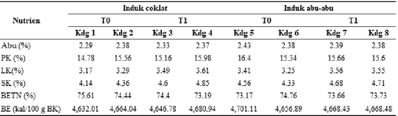 Tabel 5.  Rataan pendugaan kebutuhan nutr ien pada oposum layang (% ) 