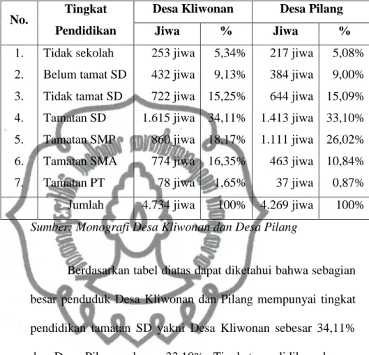 Tabel 4.3.  Komposisi  Penduduk  diatas  Usia  5  Tahun  Menurut  Tingkat Pendidikan Desa Kliwonan dan Desa Pilang  No