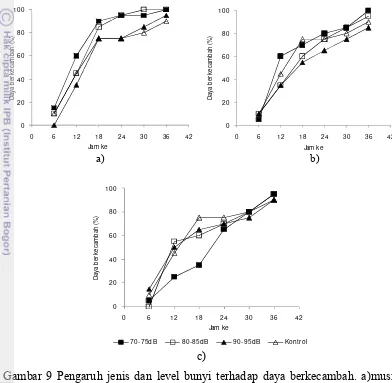 Gambar 9 Pengaruh jenis dan level bunyi terhadap daya berkecambah. a)musik    