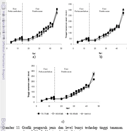 Gambar 11 Grafik pengaruh jenis dan level bunyi terhadap tinggi tanaman. 