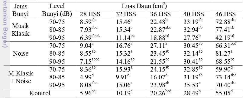 Tabel 3 Pengaruh paparan jenis dan level bunyi terhadap luas daun sawi hijau. 