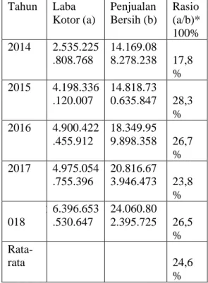 Tabel  4.  Gross  Profit  Margin  PT  MAYORA INDAH Tbk  Tahun  Laba  Kotor (a)  Penjualan  Bersih (b)  Rasio (a/b)* 100%  2014  2.535.225 .808.768  14.169.08 8.278.238       17,8 %  2015  4.198.336 .120.007  14.818.73 0.635.847       28,3 %  2016  4.900.42