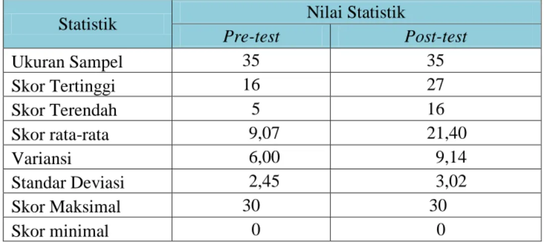 Tabel 4.1 : Analisis Deskriptif Skor Peserta Didik kelas XI IPA 1 SMA                   Muhammadiyah Limbung Kab