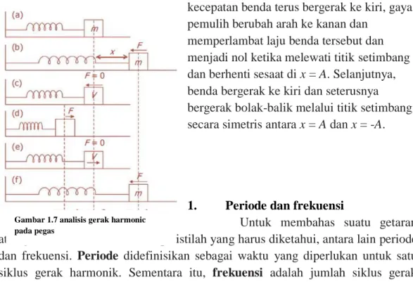 Gambar 1.7 analisis gerak harmonic  pada pegas  