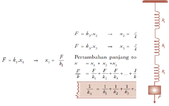 Gambar 1.8  susunan seri pegas 