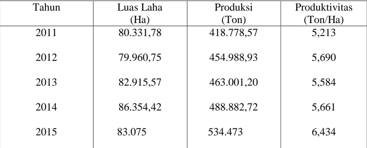 Tabel 1: luas lahan dan produksi gabah di Kabupaten Sidrap 