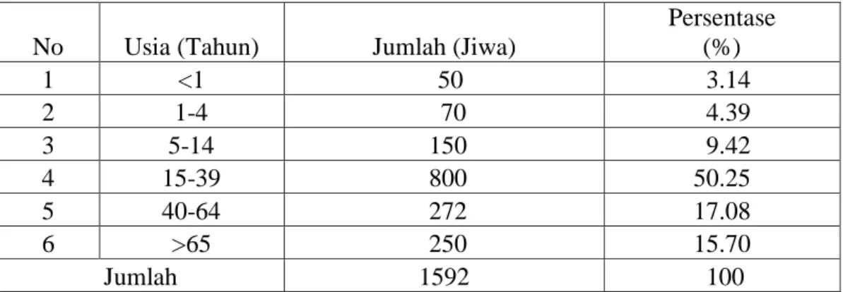 Tabel 3. Usia penduduk yang ada di Desa Leppangeng Kecamatan Pitu Riase    Kabupaten Sidrap 