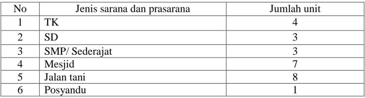 Tabel 3. Sarana dan prasarana di Desa Leppangeng Kecamatan Pitu Riase   Kabupaten Sidrap  