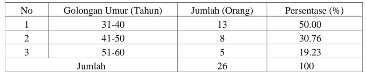 Tabel  7.  Rata-rata  tingkat  golongan  umur  petani  responden  di  Desa  Leppangeng  Kacamatan Pitu Riase Kabupaten Sidrap