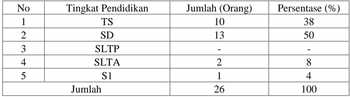 Tabel 8. Tingkat pendidikan petani responden di Desa Leppangeng Kecamatan   Pitu RiaseKabupaten Sidrap